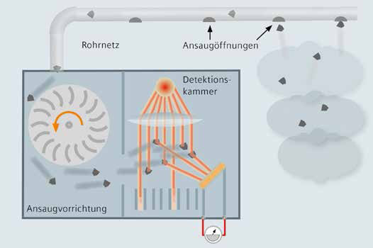 Ansaugrauchmelder
